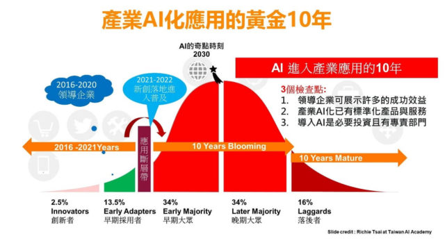 AI 黃金10年