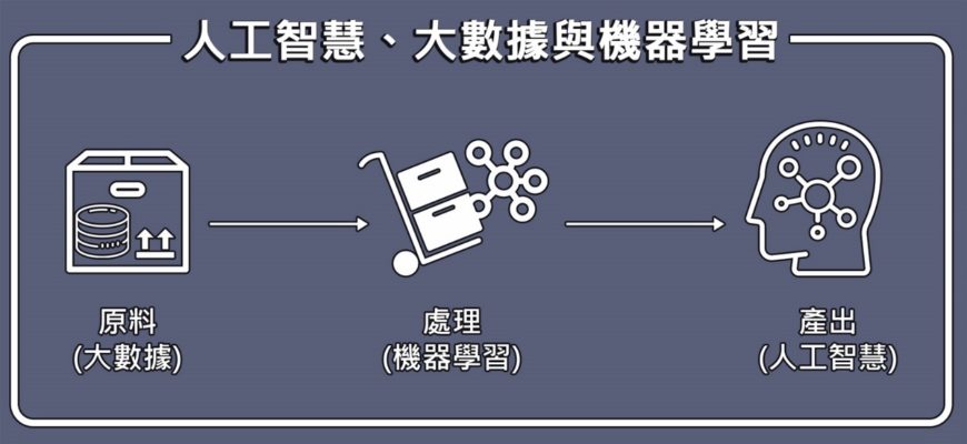 人工智慧、大數據與機器學習