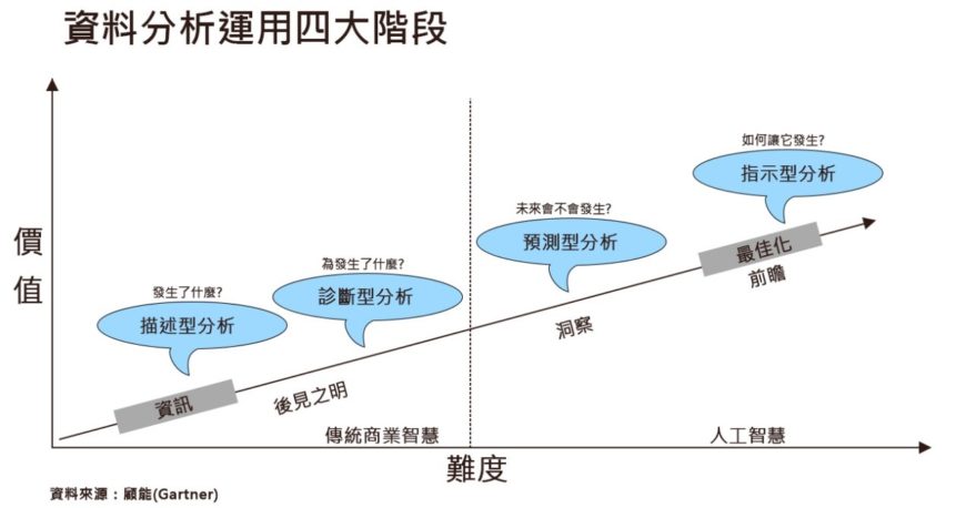 資料分析運用四大階段