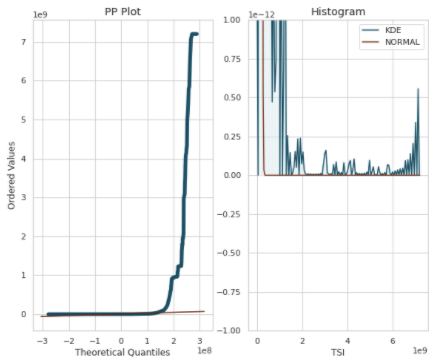 針對目標變數的分佈，繪製PP Plot與Density Histogram