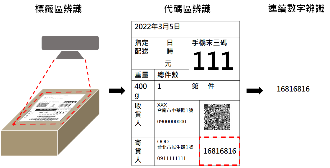 圖10、有框線紙本資料辨識流程範例