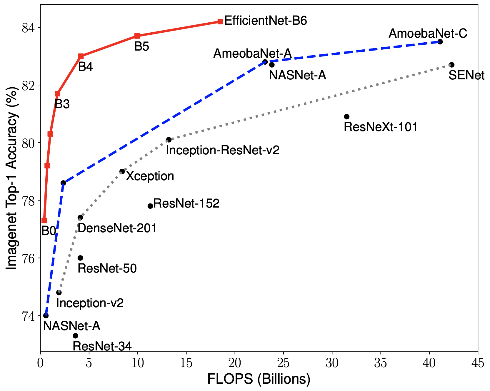 圖22、各種classification網路做Image net的top-1 accuracy。Y軸為accuracy、X軸為速度。Tan, M., & Le, Q. (2019, May). Efficientnet: Rethinking model scaling for convolutional neural networks. In International Conference on Machine Learning (pp. 6105–6114). PMLR.