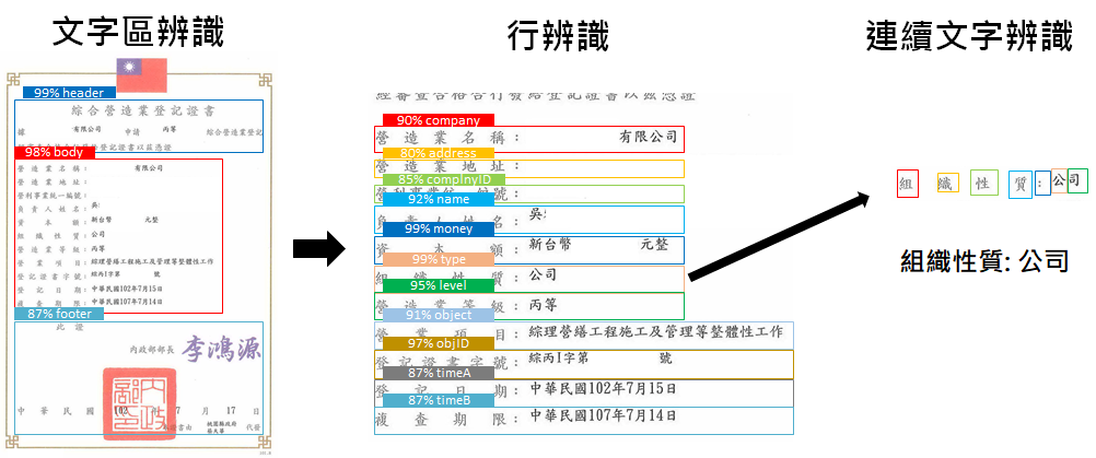 圖4、無框線紙本資料辨識流程範例