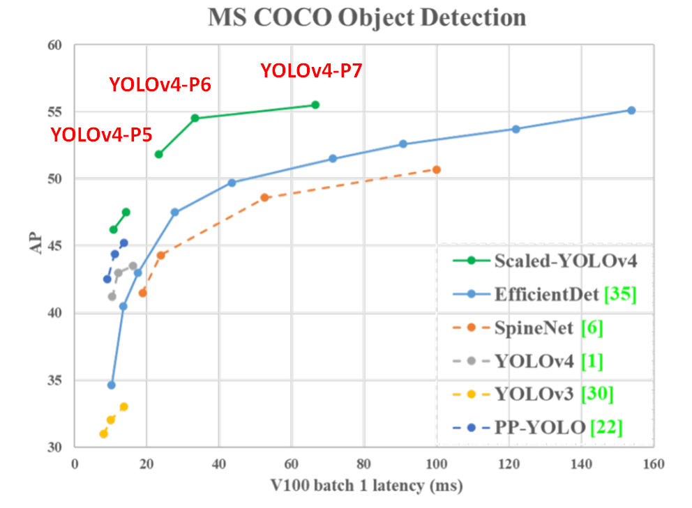 圖八，YOLOv4-large performence