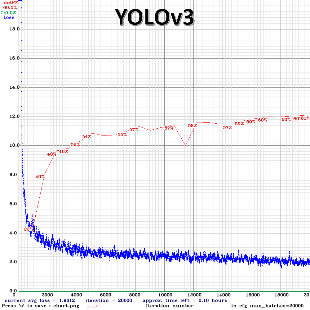 圖四，YOLOv3 和 YOLOv4 的 training history 之 1