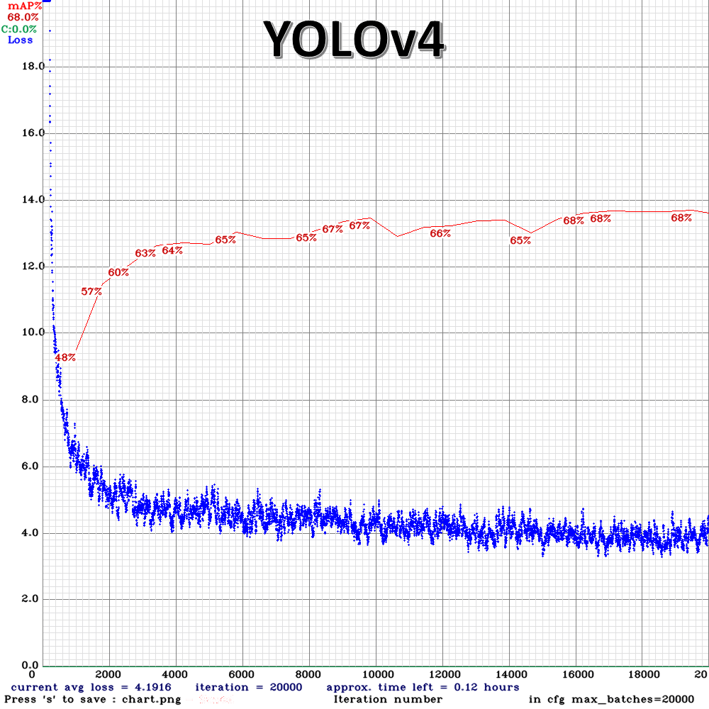 圖四，YOLOv3 和 YOLOv4 的 training history 之 2